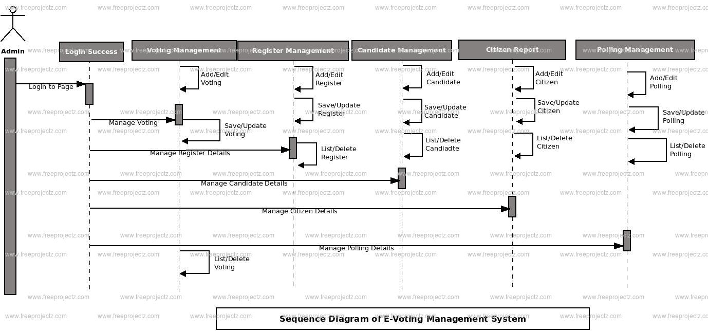 Sequence Diagram For Online Voting System Data Diagram Medis | Porn Sex